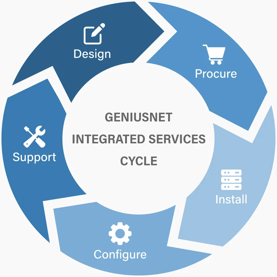 GeniusNet Integrated Services Cycle