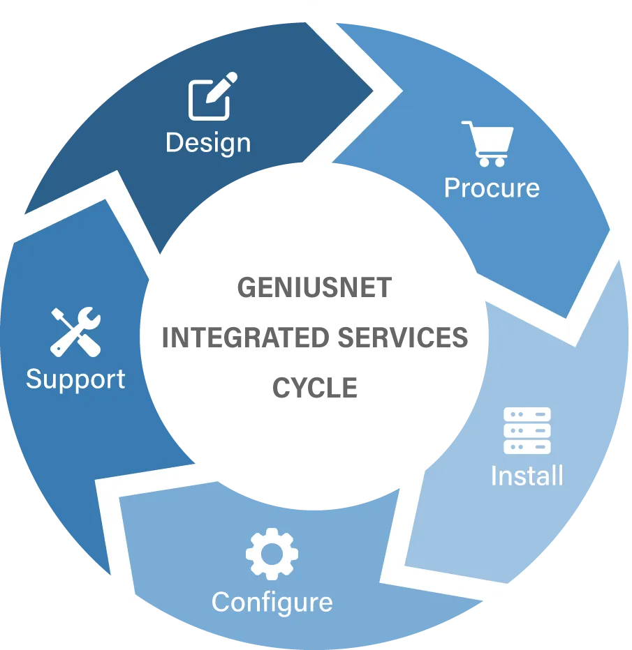 GeniusNet Integrated Services Cycle